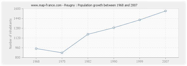 Population Reugny