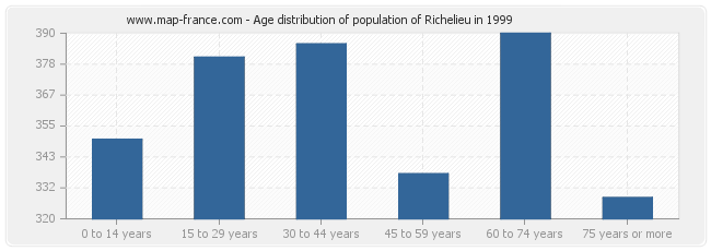 Age distribution of population of Richelieu in 1999