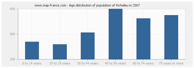 Age distribution of population of Richelieu in 2007