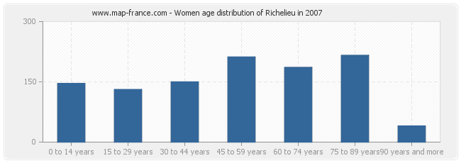 Women age distribution of Richelieu in 2007