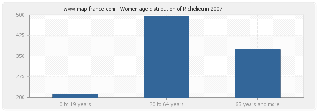 Women age distribution of Richelieu in 2007