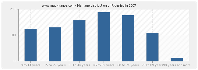 Men age distribution of Richelieu in 2007