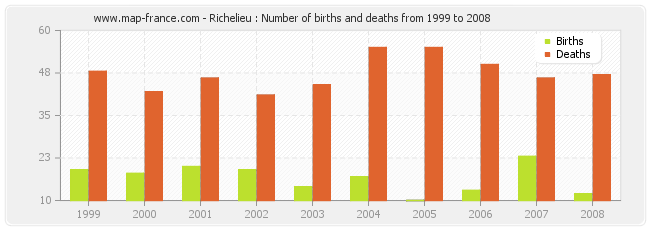 Richelieu : Number of births and deaths from 1999 to 2008