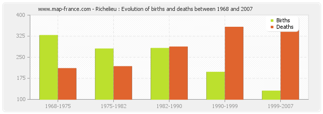 Richelieu : Evolution of births and deaths between 1968 and 2007