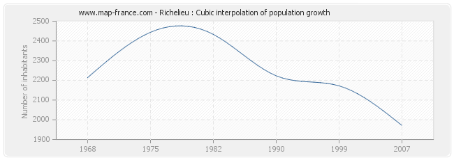 Richelieu : Cubic interpolation of population growth