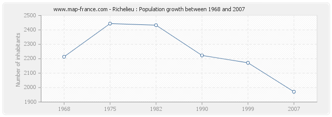 Population Richelieu