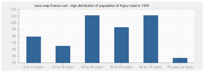 Age distribution of population of Rigny-Ussé in 1999