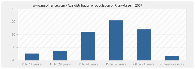 Age distribution of population of Rigny-Ussé in 2007