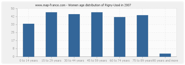 Women age distribution of Rigny-Ussé in 2007