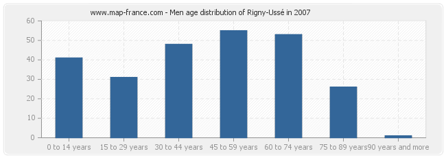 Men age distribution of Rigny-Ussé in 2007