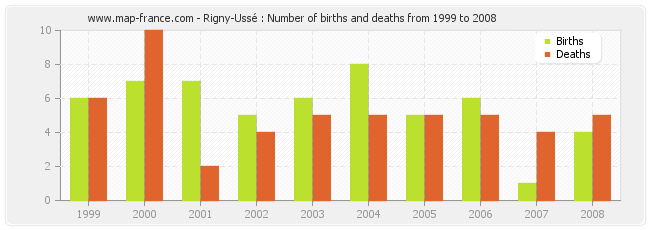 Rigny-Ussé : Number of births and deaths from 1999 to 2008