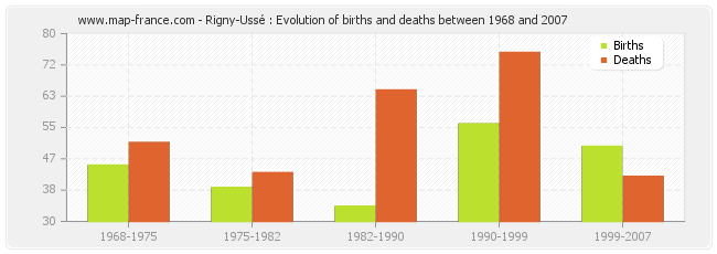 Rigny-Ussé : Evolution of births and deaths between 1968 and 2007