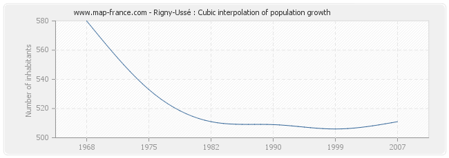 Rigny-Ussé : Cubic interpolation of population growth