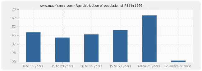 Age distribution of population of Rillé in 1999