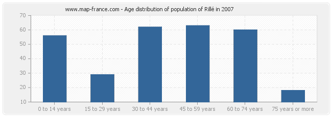 Age distribution of population of Rillé in 2007