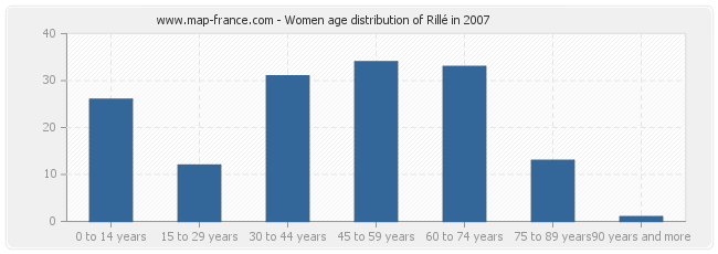 Women age distribution of Rillé in 2007
