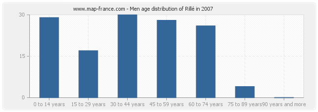 Men age distribution of Rillé in 2007