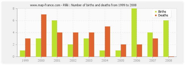 Rillé : Number of births and deaths from 1999 to 2008