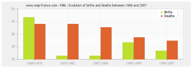 Rillé : Evolution of births and deaths between 1968 and 2007