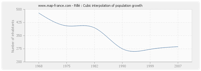 Rillé : Cubic interpolation of population growth