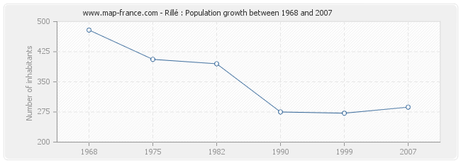 Population Rillé