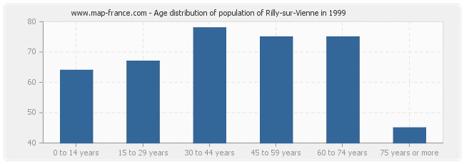 Age distribution of population of Rilly-sur-Vienne in 1999