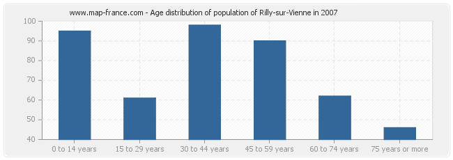 Age distribution of population of Rilly-sur-Vienne in 2007