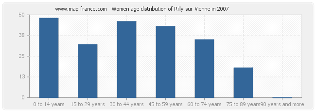 Women age distribution of Rilly-sur-Vienne in 2007