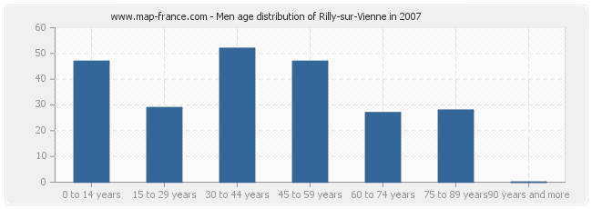 Men age distribution of Rilly-sur-Vienne in 2007