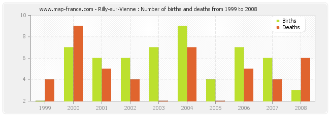 Rilly-sur-Vienne : Number of births and deaths from 1999 to 2008