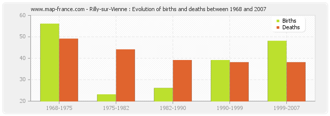 Rilly-sur-Vienne : Evolution of births and deaths between 1968 and 2007