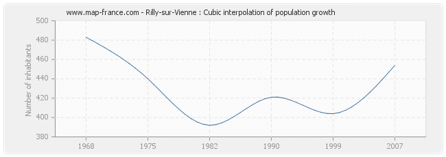 Rilly-sur-Vienne : Cubic interpolation of population growth