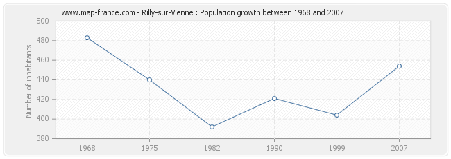 Population Rilly-sur-Vienne
