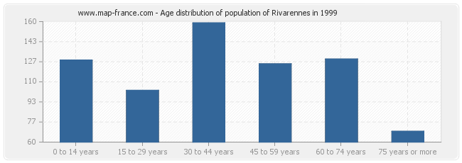 Age distribution of population of Rivarennes in 1999