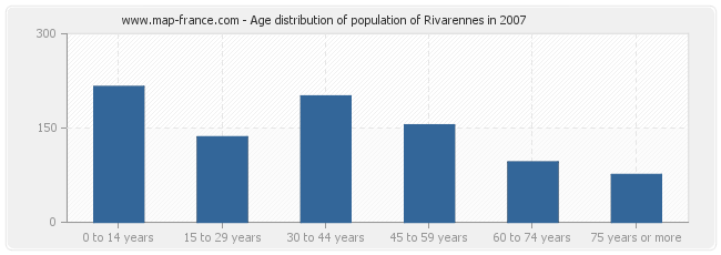 Age distribution of population of Rivarennes in 2007