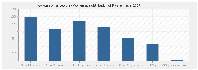 Women age distribution of Rivarennes in 2007