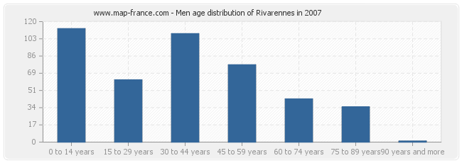 Men age distribution of Rivarennes in 2007