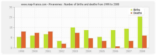 Rivarennes : Number of births and deaths from 1999 to 2008