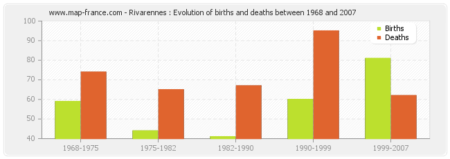Rivarennes : Evolution of births and deaths between 1968 and 2007