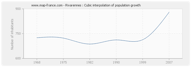 Rivarennes : Cubic interpolation of population growth