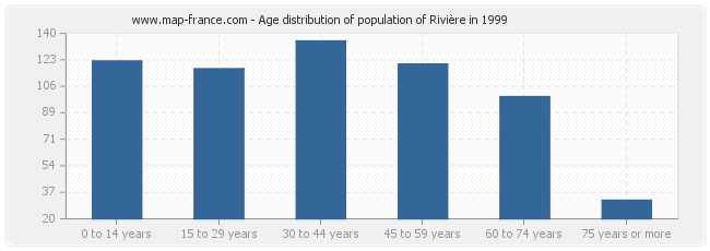 Age distribution of population of Rivière in 1999