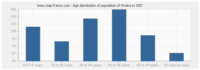 Age distribution of population of Rivière in 2007