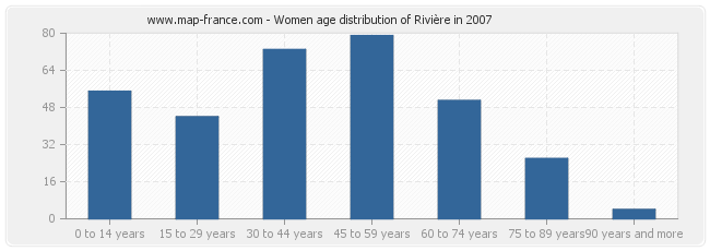 Women age distribution of Rivière in 2007