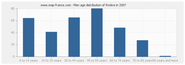 Men age distribution of Rivière in 2007