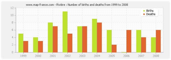 Rivière : Number of births and deaths from 1999 to 2008