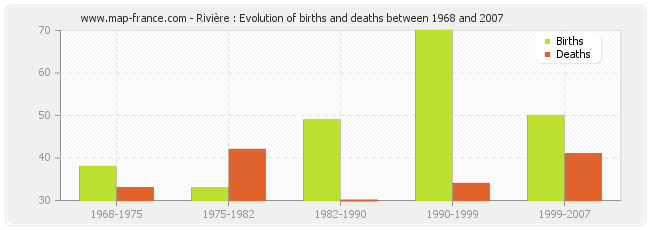 Rivière : Evolution of births and deaths between 1968 and 2007