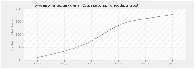Rivière : Cubic interpolation of population growth