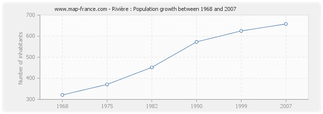 Population Rivière