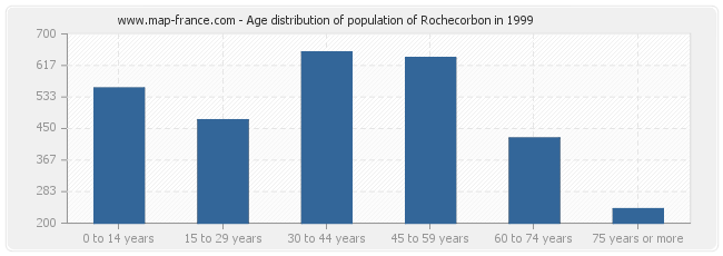 Age distribution of population of Rochecorbon in 1999