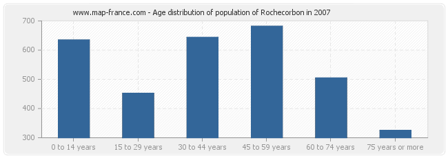 Age distribution of population of Rochecorbon in 2007